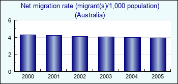 Australia. Net migration rate (migrant(s)/1,000 population)