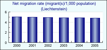 Liechtenstein. Net migration rate (migrant(s)/1,000 population)