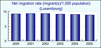 Luxembourg. Net migration rate (migrant(s)/1,000 population)
