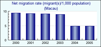 Macau. Net migration rate (migrant(s)/1,000 population)