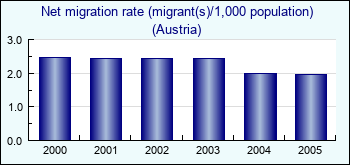 Austria. Net migration rate (migrant(s)/1,000 population)