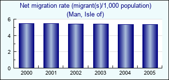 Man, Isle of. Net migration rate (migrant(s)/1,000 population)