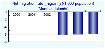Marshall Islands. Net migration rate (migrant(s)/1,000 population)