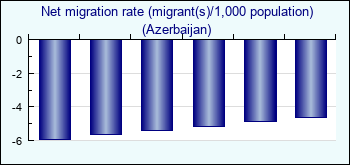Azerbaijan. Net migration rate (migrant(s)/1,000 population)