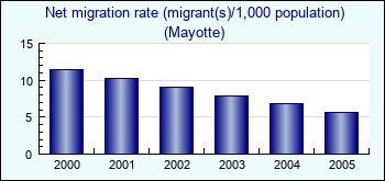 Mayotte. Net migration rate (migrant(s)/1,000 population)