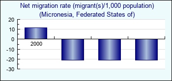 Micronesia, Federated States of. Net migration rate (migrant(s)/1,000 population)