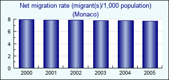 Monaco. Net migration rate (migrant(s)/1,000 population)