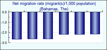 Bahamas, The. Net migration rate (migrant(s)/1,000 population)