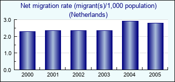 Netherlands. Net migration rate (migrant(s)/1,000 population)