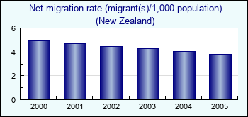 New Zealand. Net migration rate (migrant(s)/1,000 population)