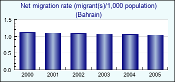 Bahrain. Net migration rate (migrant(s)/1,000 population)