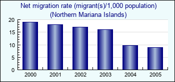 Northern Mariana Islands. Net migration rate (migrant(s)/1,000 population)