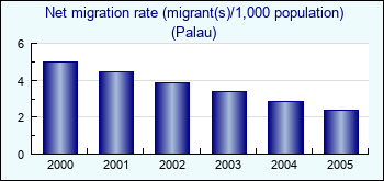Palau. Net migration rate (migrant(s)/1,000 population)
