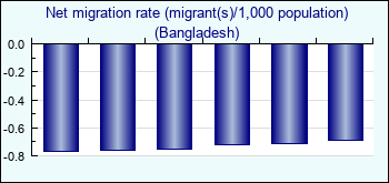 Bangladesh. Net migration rate (migrant(s)/1,000 population)