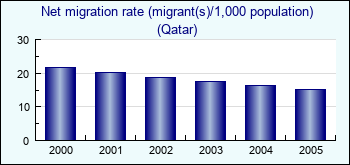 Qatar. Net migration rate (migrant(s)/1,000 population)