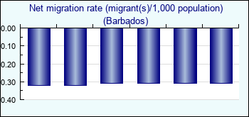 Barbados. Net migration rate (migrant(s)/1,000 population)