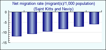 Saint Kitts and Nevis. Net migration rate (migrant(s)/1,000 population)