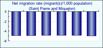 Saint Pierre and Miquelon. Net migration rate (migrant(s)/1,000 population)