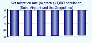 Saint Vincent and the Grenadines. Net migration rate (migrant(s)/1,000 population)
