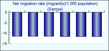 Samoa. Net migration rate (migrant(s)/1,000 population)