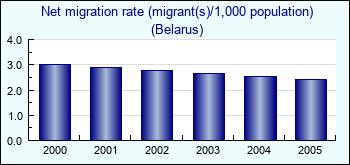 Belarus. Net migration rate (migrant(s)/1,000 population)