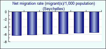 Seychelles. Net migration rate (migrant(s)/1,000 population)
