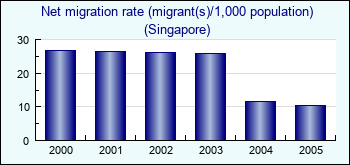 Singapore. Net migration rate (migrant(s)/1,000 population)