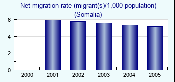 Somalia. Net migration rate (migrant(s)/1,000 population)