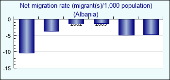 Albania. Net migration rate (migrant(s)/1,000 population)