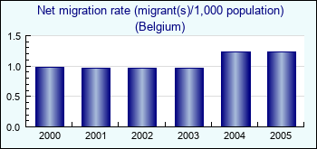 Belgium. Net migration rate (migrant(s)/1,000 population)