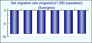 Suriname. Net migration rate (migrant(s)/1,000 population)