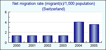 Switzerland. Net migration rate (migrant(s)/1,000 population)