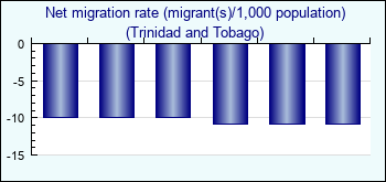 Trinidad and Tobago. Net migration rate (migrant(s)/1,000 population)