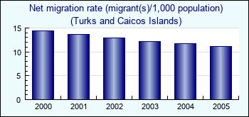 Turks and Caicos Islands. Net migration rate (migrant(s)/1,000 population)