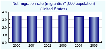 United States. Net migration rate (migrant(s)/1,000 population)