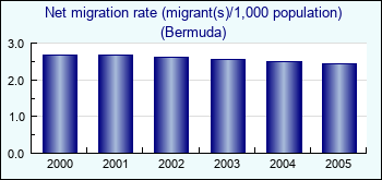 Bermuda. Net migration rate (migrant(s)/1,000 population)