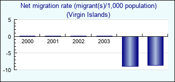 Virgin Islands. Net migration rate (migrant(s)/1,000 population)