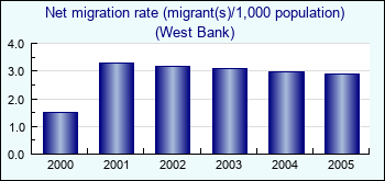 West Bank. Net migration rate (migrant(s)/1,000 population)
