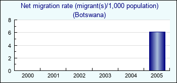 Botswana. Net migration rate (migrant(s)/1,000 population)