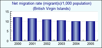 British Virgin Islands. Net migration rate (migrant(s)/1,000 population)