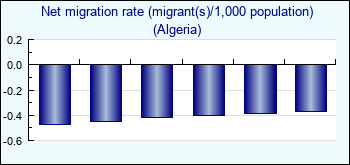 Algeria. Net migration rate (migrant(s)/1,000 population)