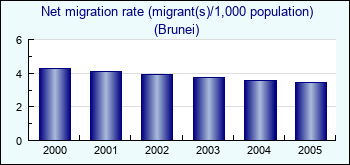 Brunei. Net migration rate (migrant(s)/1,000 population)