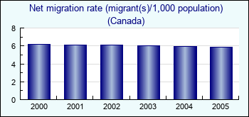 Canada. Net migration rate (migrant(s)/1,000 population)