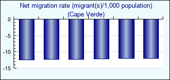 Cape Verde. Net migration rate (migrant(s)/1,000 population)