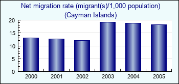 Cayman Islands. Net migration rate (migrant(s)/1,000 population)