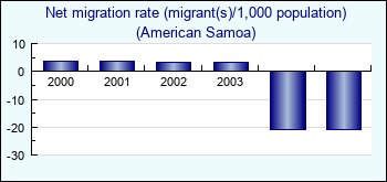 American Samoa. Net migration rate (migrant(s)/1,000 population)