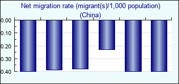 China. Net migration rate (migrant(s)/1,000 population)