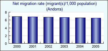 Andorra. Net migration rate (migrant(s)/1,000 population)