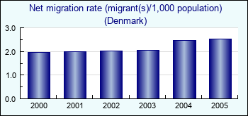 Denmark. Net migration rate (migrant(s)/1,000 population)
