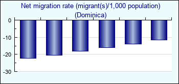Dominica. Net migration rate (migrant(s)/1,000 population)